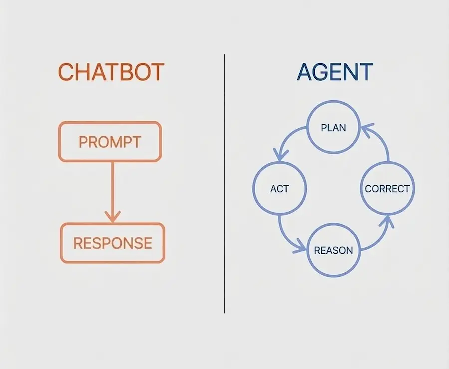 Diagram comparing linear chatbot responses versus the iterative AI agent reasoning loop of planning, acting, and correcting.